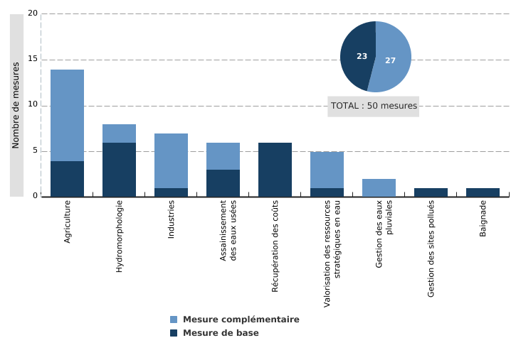 Mesures des Plans de gestion des districts hydrographiques 2016 - 2021 de la Wallonie